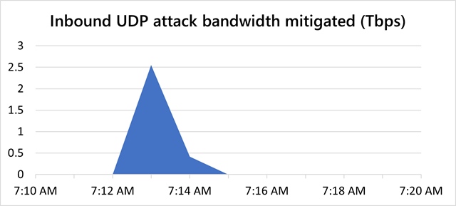 微软抵御破纪录的 3.47Tbps DDoS 攻击