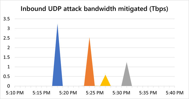 微软抵御破纪录的 3.47Tbps DDoS 攻击