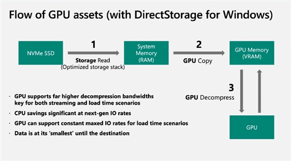 SSD 硬盘提速百倍！微软DirectStorage正式登陆PC