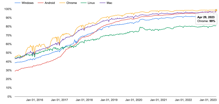 Chrome 中通过 HTTPS 加载的页面百分比