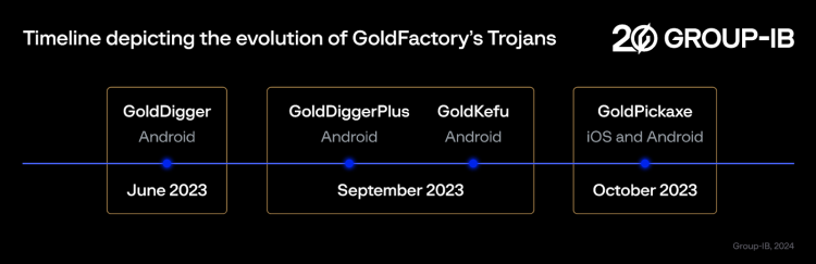 描绘 GoldFactory 木马演变的时间线