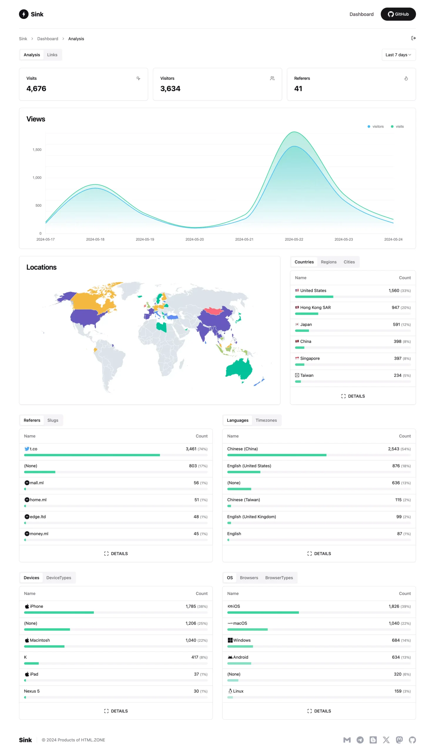 图片[3]-Sink 一款简单/快速/安全的链接缩短服务，带有分析功能，100% 基于 Cloudflare 运行!-零度博客
