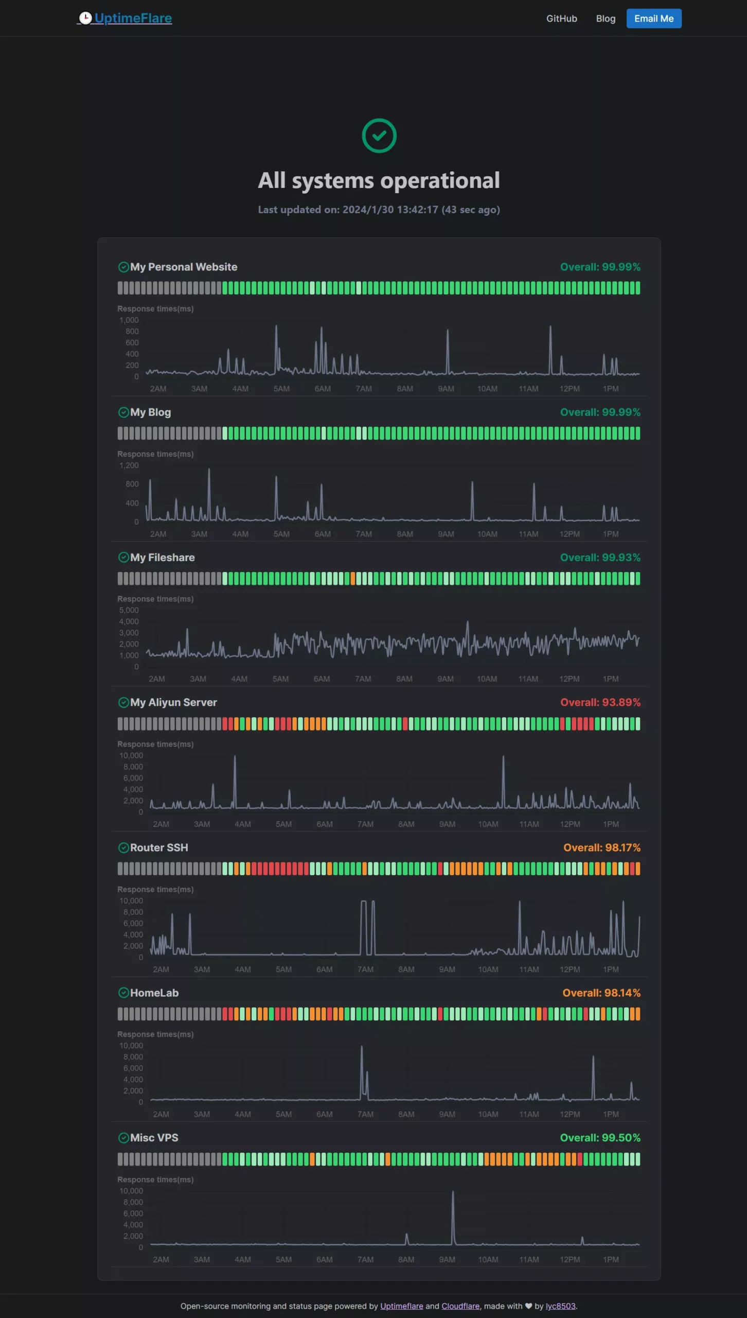 图片[2]-UptimeFlare 在Cloudflare Workers 上搭建一个网站监控服务！免费开源-零度博客