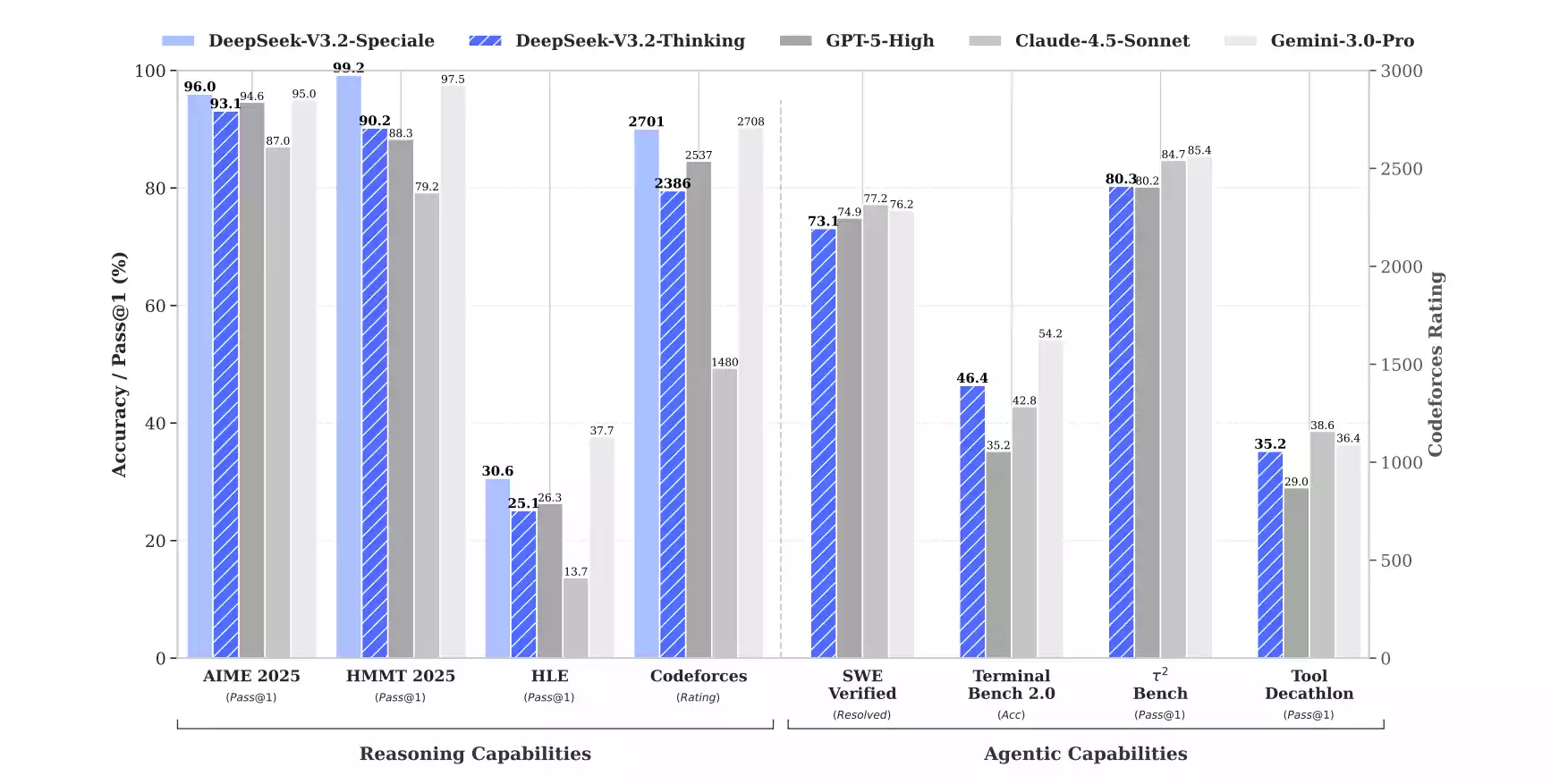 DeepSeek V3.2 正式发布!强化 Agent 能力,融入思考推理,免费开源!实测+本地部署-零度博客