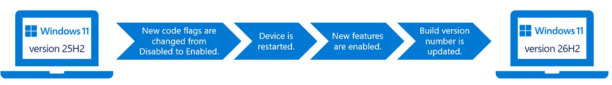 Windows 11 26H2 终于发布!7 大重磅更新详解,在线升级及 ISO 手动安装教程 2 20260707125143 681740
